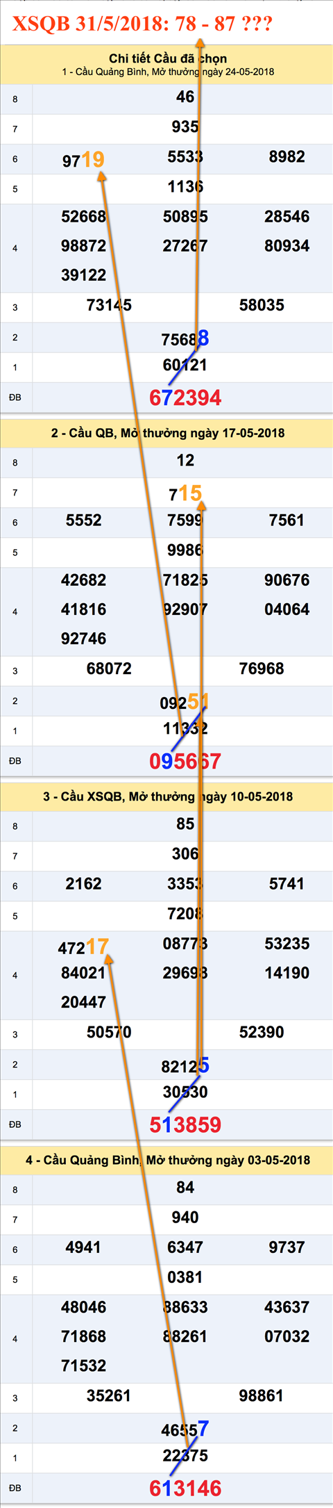 Tham khao XSQB 31-5-2018